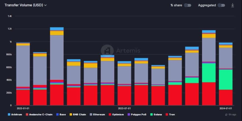 Solana: Good stablecoin volumes, but can SOL lose 2023’s gains?