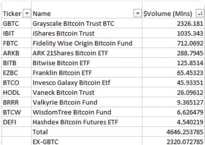 Terrible Day For Spot Bitcoin ETFs And Bitcoin Despite $4.6 Billion In Total Trade