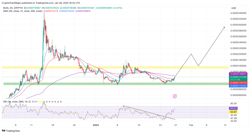 Top 3 Cryptos To Buy Today January 26: BTC, ETH, BONK