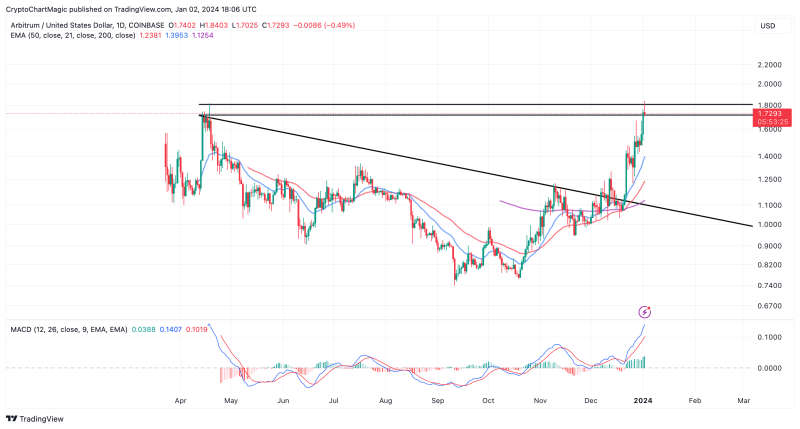 Top Altcoins To Buy January 2: SEI, LDO, ARB