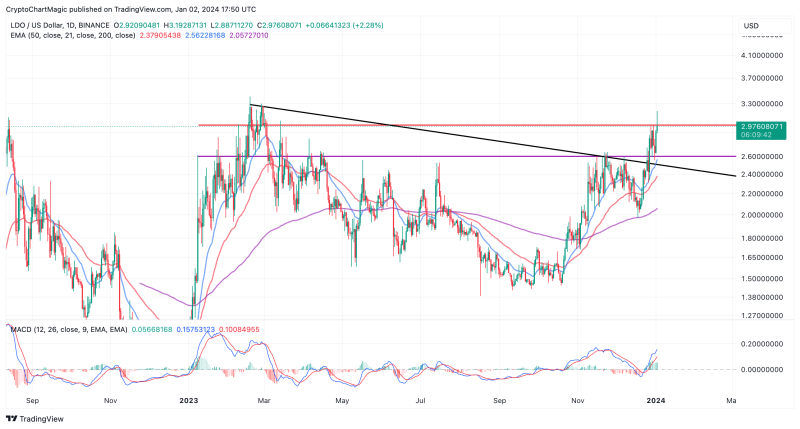 Top Altcoins To Buy January 2: SEI, LDO, ARB