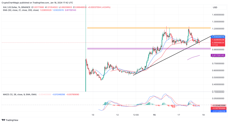 Which Altcoin To Buy Today January 18: SOL, BLUR, XAI