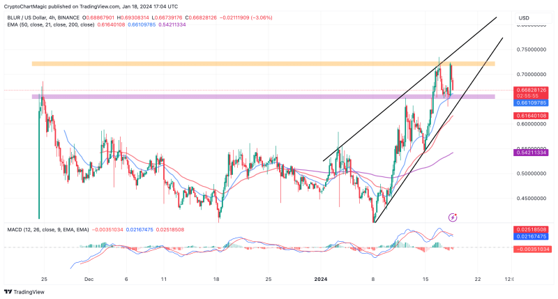 Which Altcoin To Buy Today January 18: SOL, BLUR, XAI