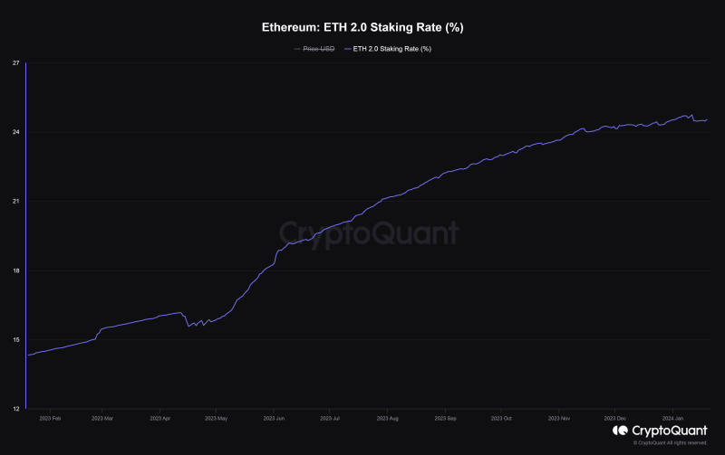 Will Ethereum staking help raise ETH’s prices?