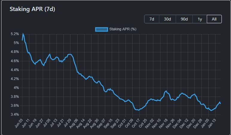 Will Ethereum staking help raise ETH’s prices?