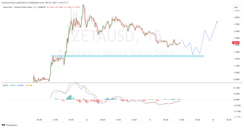 4 Altcoins Set To Outperform Ethereum In February 2024