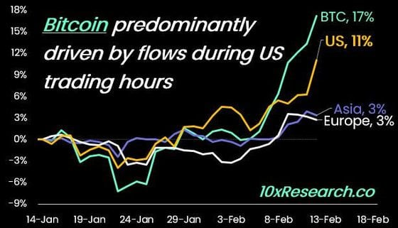 Bitcoin's Rise to $52K Is Driven by Strong U.S. Demand, the Coinbase Price Premium Suggests