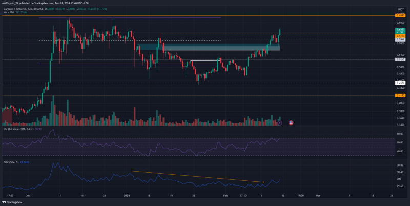 Cardano set to rally another 8% soon, here’s why