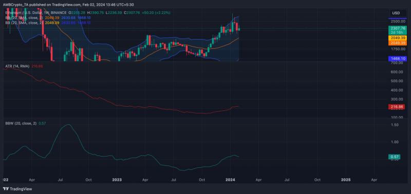 Ethereum Futures can tell you this about ETH prices in February