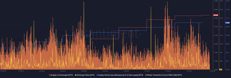 Ethereum: How whale activity can pave way for high ETH prices