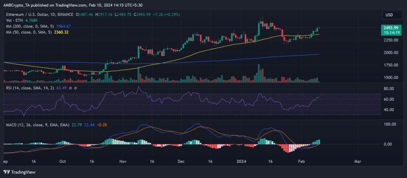 Ethereum regains NFT sales crown as ETH eyes $2,500