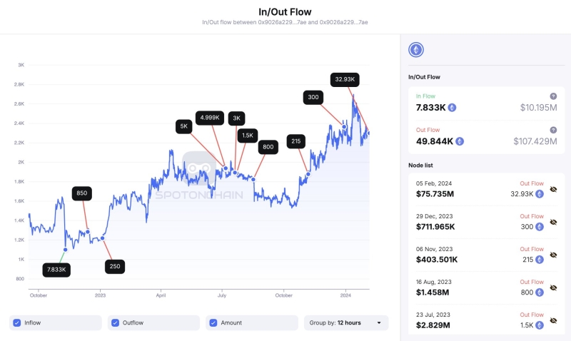 Giant Whale Dumps 33K Ethereum To Binance, ETH Crash Ahead?