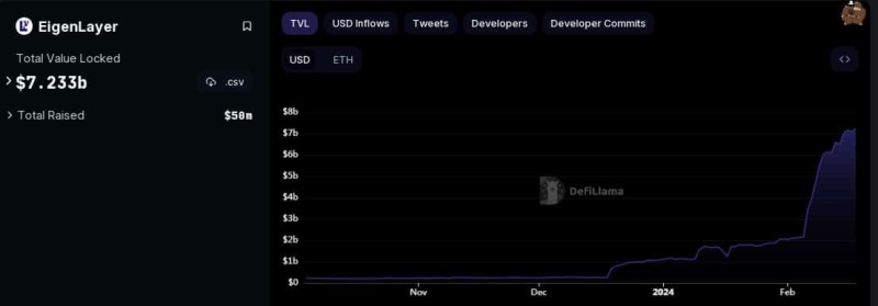 How Ethereum staking saw a boost with EigenLayer in February