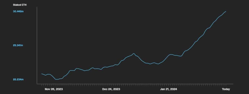 How Ethereum staking saw a boost with EigenLayer in February