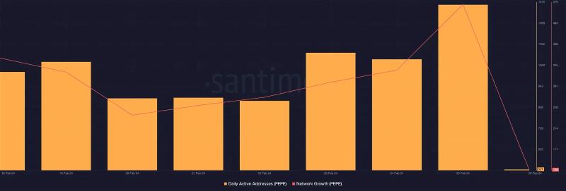 PEPE rises 14% in 7 days as DOGE, SHIB struggle