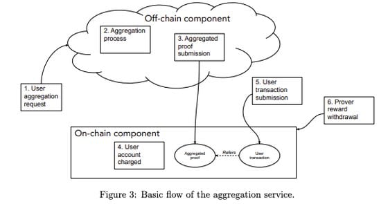 Protocol Village: Research Paper Details 'Snarktor,' Featuring 'Recursive Proof Aggregation'