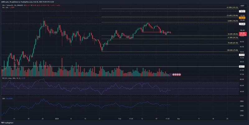 Solana: Should you wait for prices to drop below $100 to enter?