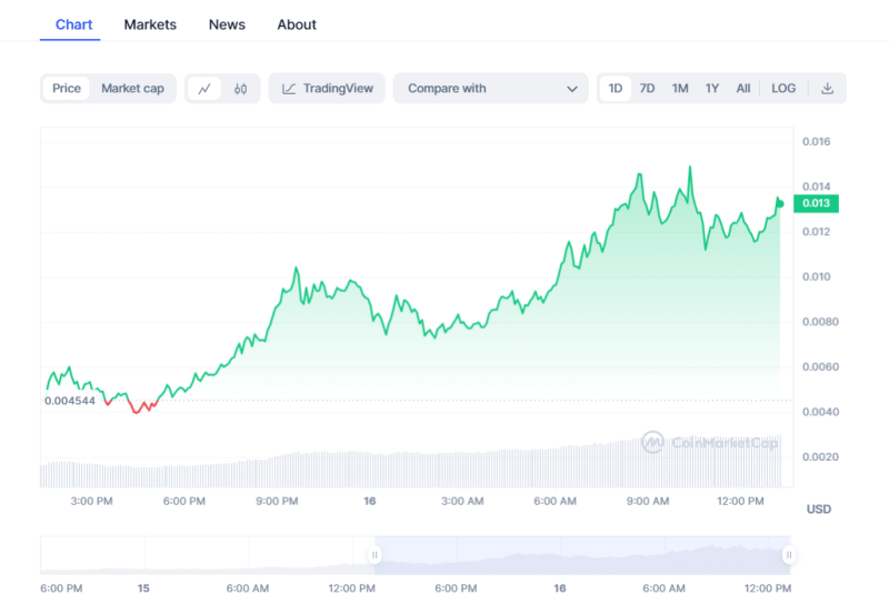 BOME Price Rallies 220% After This Binance Announcement