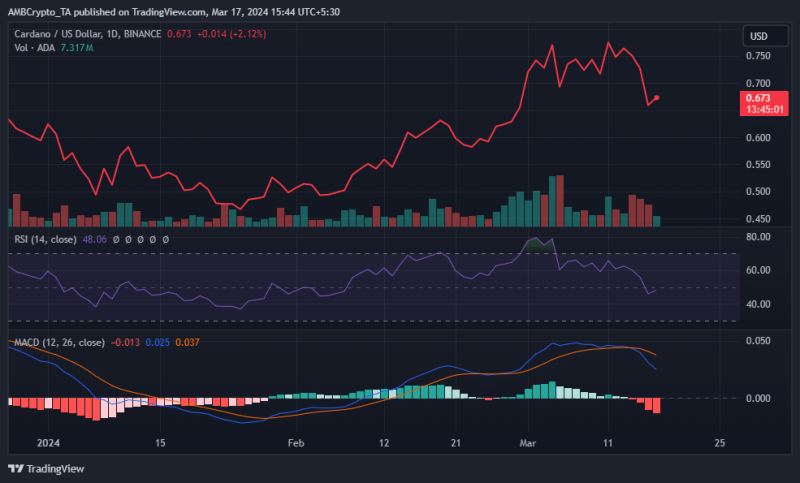 Can Cardano [ADA] rise to $1.70? Take notes, traders