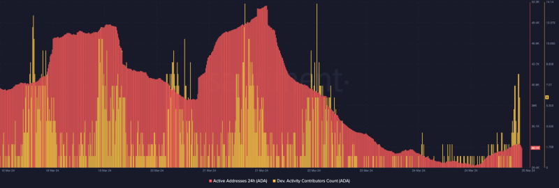 Dogecoin flips Cardano – Can devs finally come to the rescue of ADA’s price?