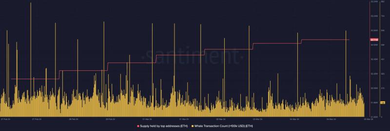 Ethereum whales are on the move – What next for ETH prices?