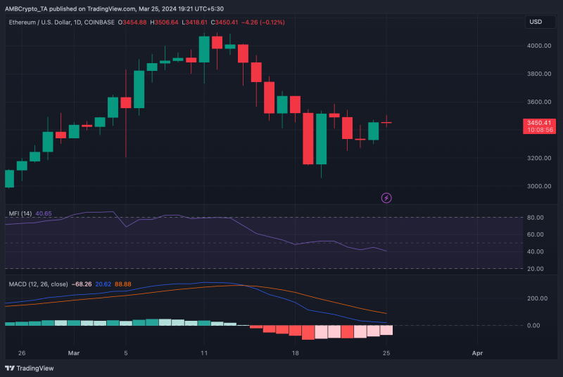 Will Ethereum and XRP lead the altcoins’ rally now?