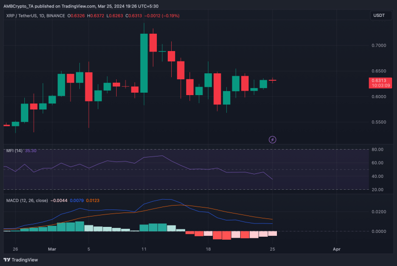 Will Ethereum and XRP lead the altcoins’ rally now?