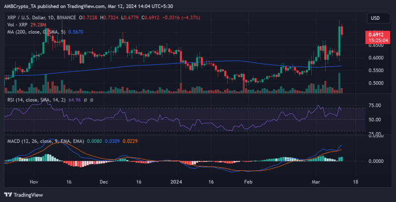 XRP and Litecoin fall after 18% hike, but is there a clear winner?