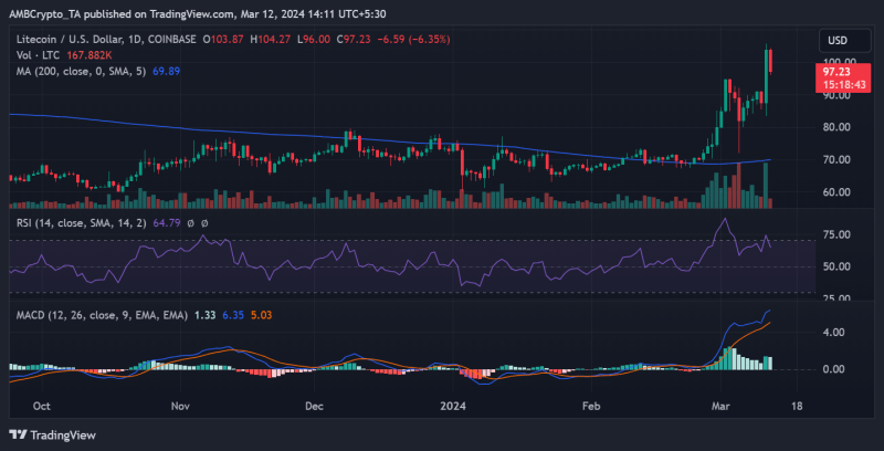 XRP and Litecoin fall after 18% hike, but is there a clear winner?