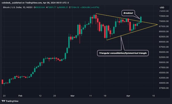 Bitcoin May Rally to $80K on Triangle Break: Technical Analysis