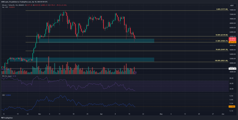 Bitcoin: No more support levels left – What lies below $59.4K?