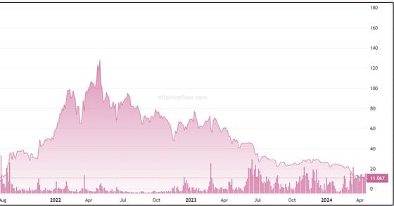 Bored Ape NFT Prices Tank to August 2022 Levels, Down 90% From Peak