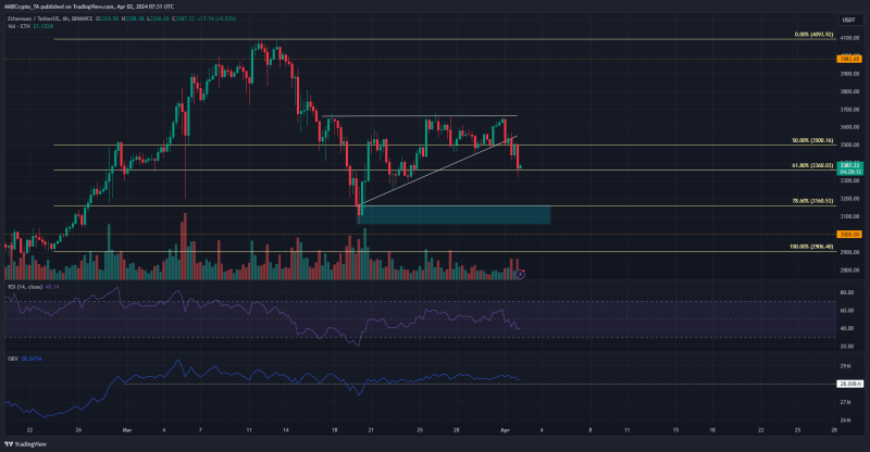 Ethereum holders, forget hitting $4K; Will ETH’s price hold on to $3K?