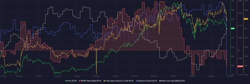 Ethereum holders, forget hitting $4K; Will ETH’s price hold on to $3K?