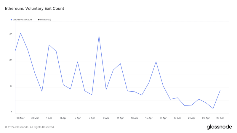 Ethereum validators stay put – Where does that leave ETH’s price?