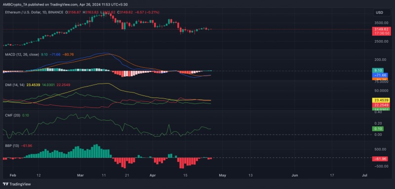 Ethereum validators stay put – Where does that leave ETH’s price?