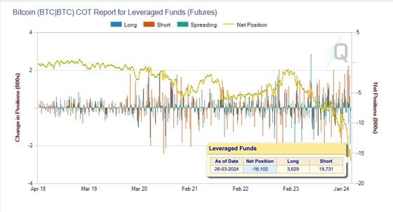 Hedge Funds Hold Record Bearish Bitcoin Bets, Data Show