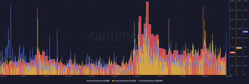 SHIB, Dogecoin, BONK price predictions – What’s in store this weekend?