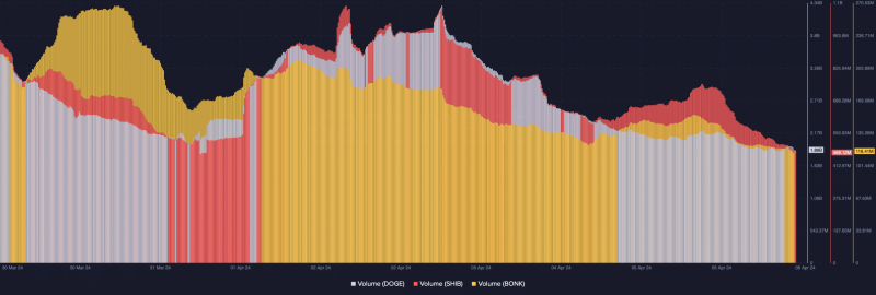 SHIB, Dogecoin, BONK price predictions – What’s in store this weekend?