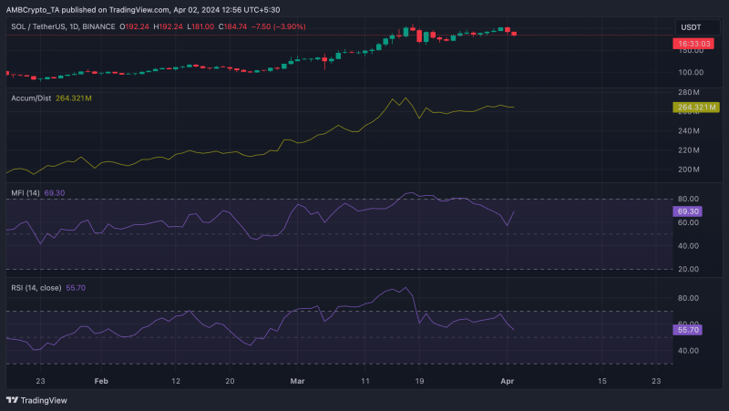 Solana crosses these highs: How did WIF and BOME help?