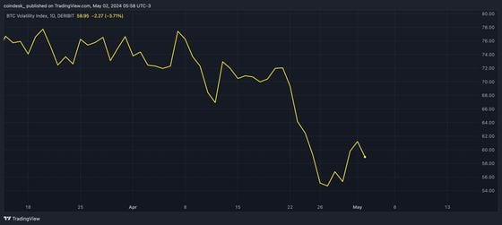 Bitcoin 'Call Writing' Back in Vogue as Cash And Carry Strategy Loses Shine