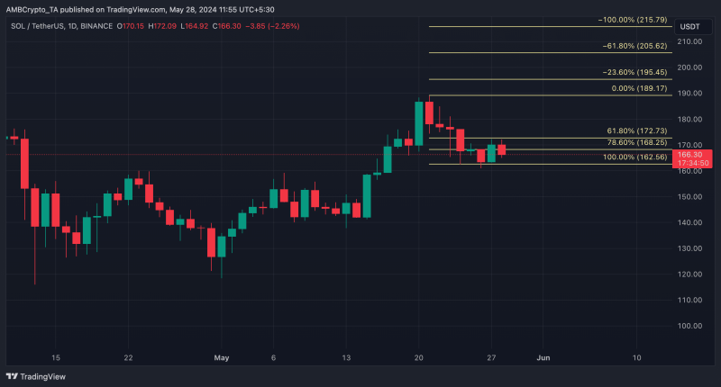 Can Solana scale $180? What SOL’s price indicators suggest