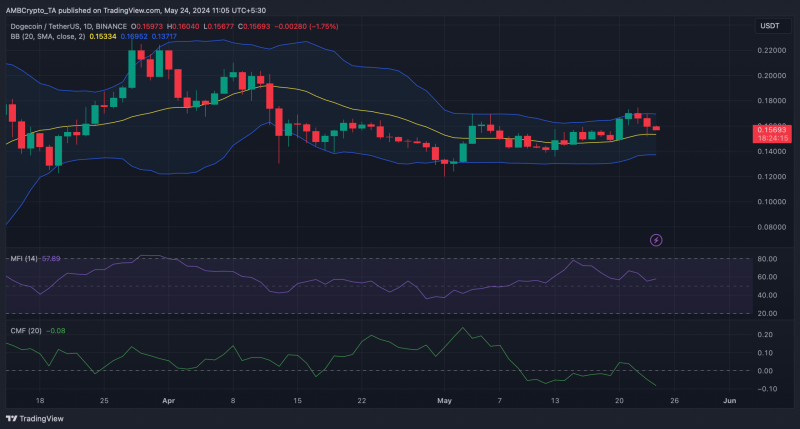 Dogecoin: Whales shift 17B DOGE as prices fall and that means…