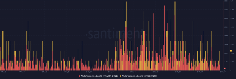 Dogecoin: Whales shift 17B DOGE as prices fall and that means…