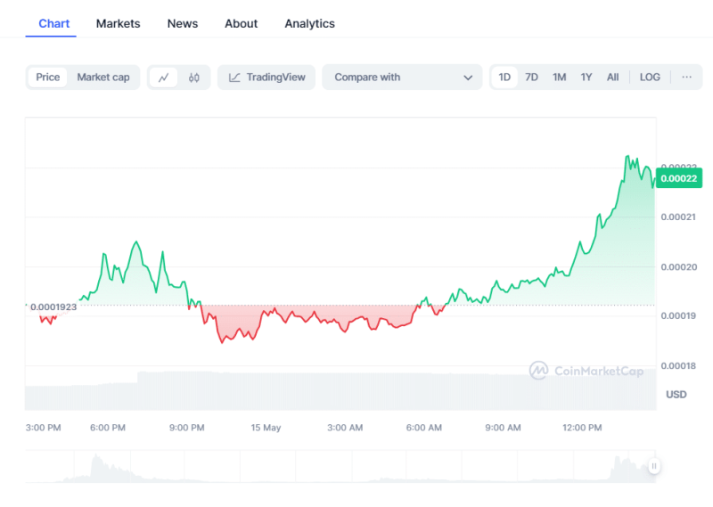 FLOKI Price Soars 14% Amid Revolut Listing, Rally To Continue?