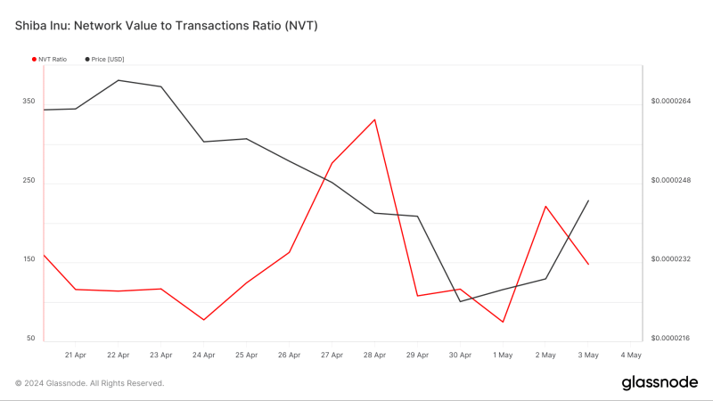 Shiba Inu coin – Here’s the roadmap for a 100% hike in SHIB’s price