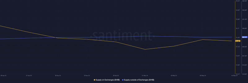 Shiba Inu coin – Here’s the roadmap for a 100% hike in SHIB’s price