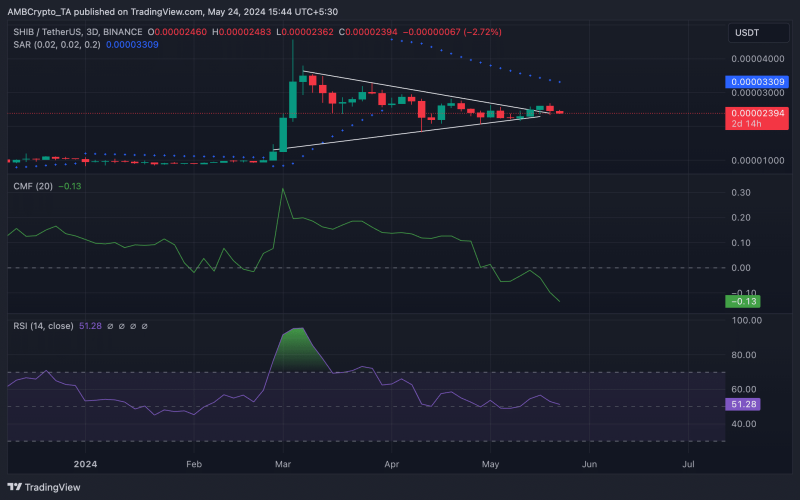 Shiba Inu slips 10% in a day: What’s behind the plunge?