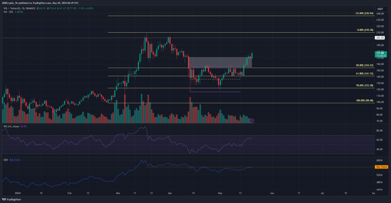 Solana price prediction: Is SOL’s next bullish target beyond $200?