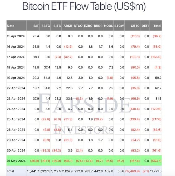 U.S. Bitcoin ETFs Bleed Record $563M Even as Fed's Powell Rules Out Rate Hike